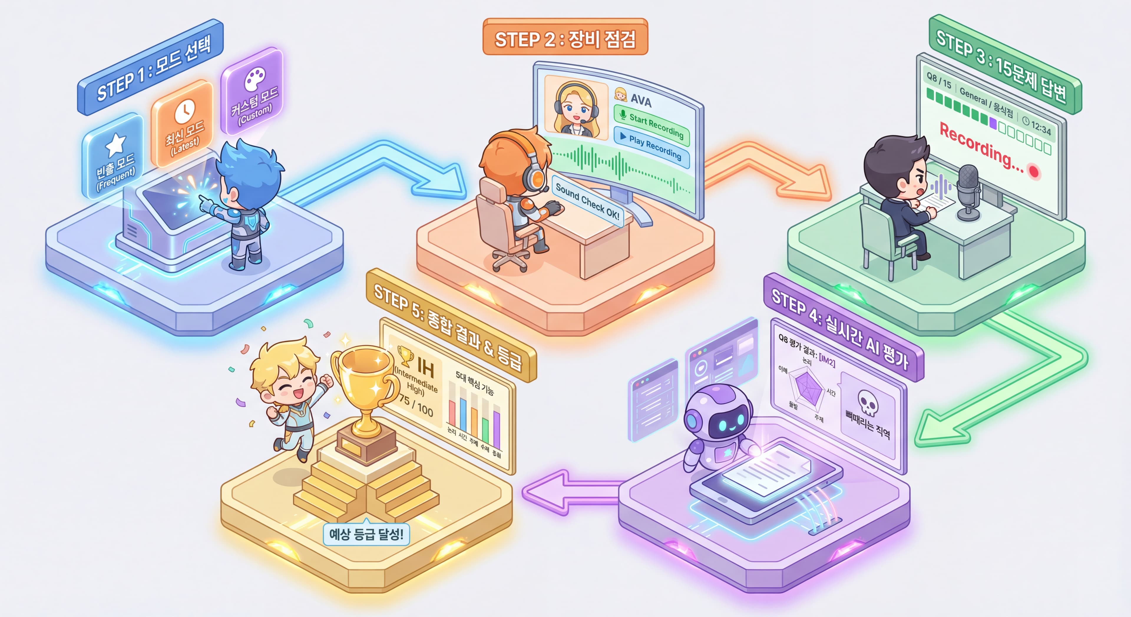 AI 모의고사 프로세스 - 모드 선택, 장비 점검, 15문제 답변, 실시간 AI 평가, 종합 결과 도출